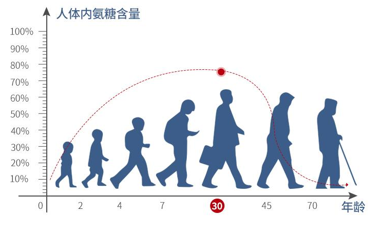 氨基葡萄糖可以长期吃？有没有什么副作用？-第1张图片-超越
