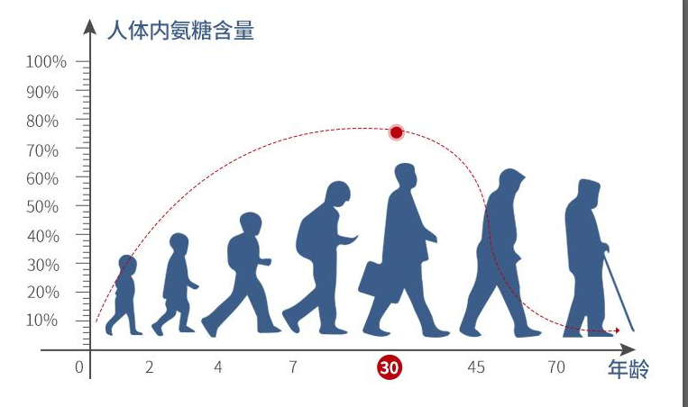 氨糖软骨素怎么选？选氨糖要注意哪些？-第1张图片-超越