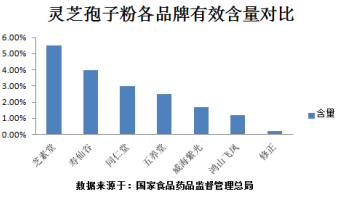 灵芝孢子粉补气血吗？难怪受这么多人欢迎！-第1张图片-超越