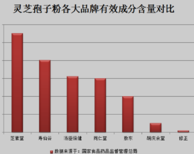 灵芝孢子粉哪个牌子好？网上流传的说法都不靠谱！-第1张图片-超越