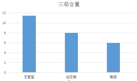芝素堂、粤微和仙芝楼哪个好？这个标准才是关键！-第1张图片-超越