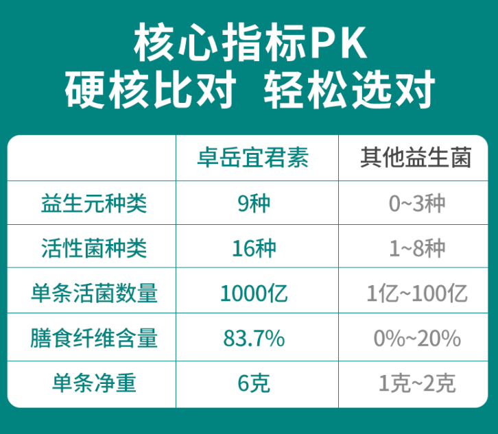 益生菌什么牌子好？试试从这三点来选！-第1张图片-超越