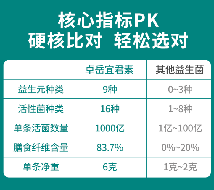 益生菌哪个牌子好?从这点入手最直接！-第1张图片-超越