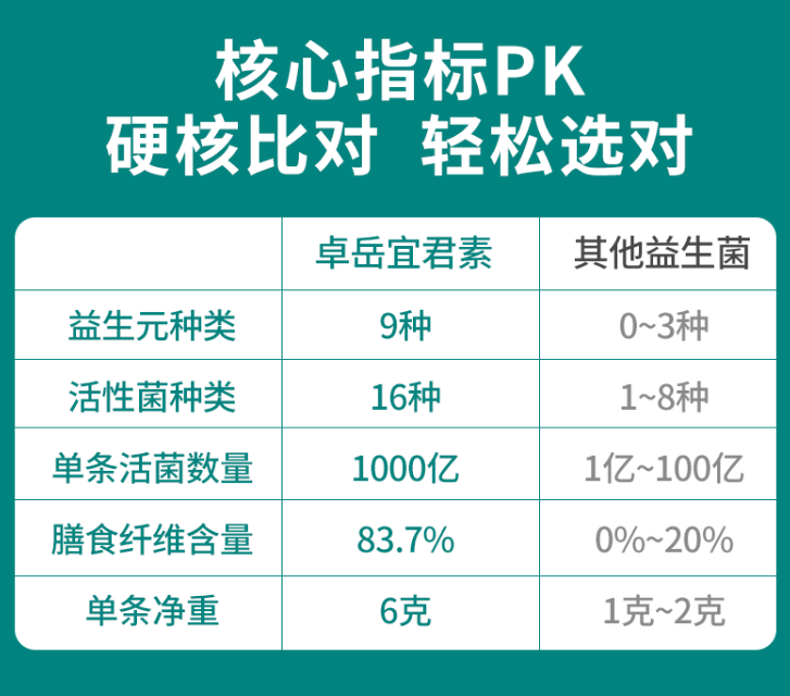 益生菌哪个牌子好？买益生菌就在于这个字！-第1张图片-超越