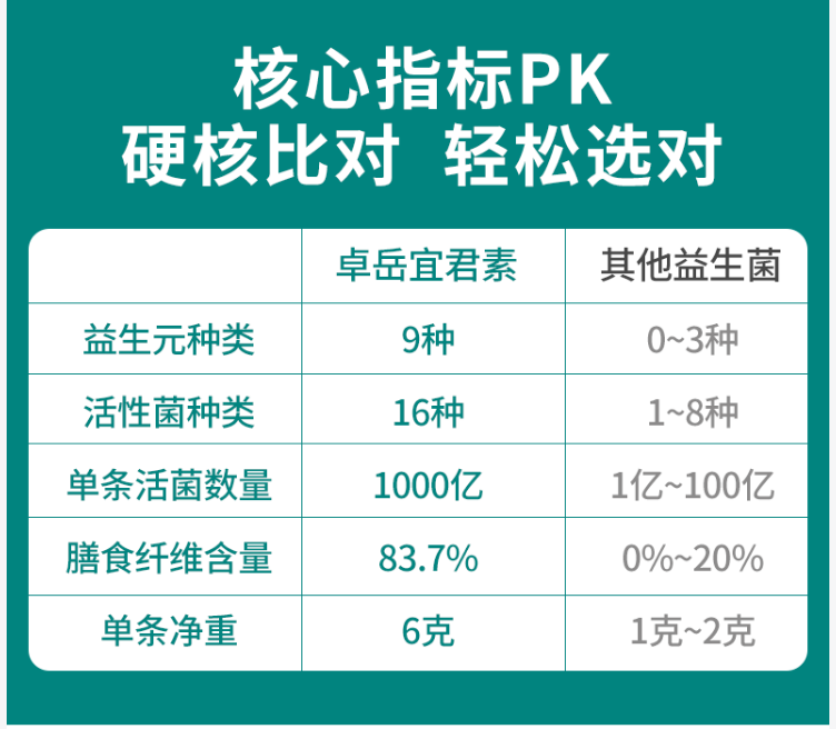 益生菌的选购标准是怎样的?其实重要都在包装上!-第1张图片-超越 益生菌的选购标准是怎样的?其实重要都在包装上!-第1张图片-超越