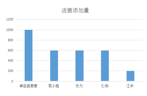 益生菌选哪个牌子好?多角度分析如何选择益生菌!-第1张图片-超越 益生菌选哪个牌子好?多角度分析如何选择益生菌!-第1张图片-超越