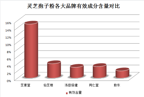 国内正宗品牌灵芝孢子粉,原来这样选!-第1张图片-超越 国内正宗品牌灵芝孢子粉,原来这样选!-第1张图片-超越