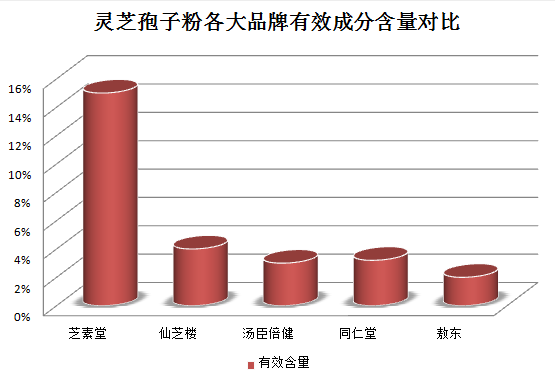 灵芝孢子粉哪个牌子好一些?这个你知道吗?-第1张图片-超越 灵芝孢子粉哪个牌子好一些?这个你知道吗?-第1张图片-超越