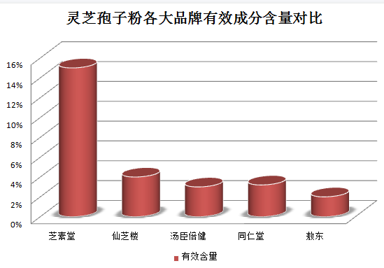 灵芝孢子粉什么品牌好用?你真的知道吗?-第1张图片-超越 灵芝孢子粉什么品牌好用?你真的知道吗?-第1张图片-超越
