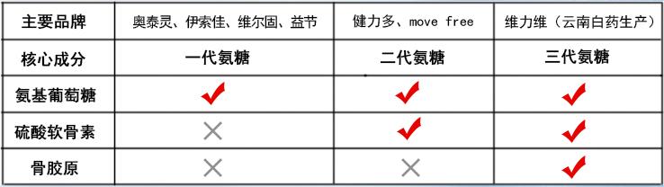 氨糖软骨素哪个牌子效果好,它毋庸置疑-第1张图片-超越 氨糖软骨素哪个牌子效果好,它毋庸置疑-第1张图片-超越