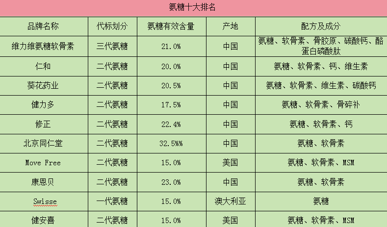 氨糖排名前十位的是什么品牌,快来速看-第1张图片-超越 氨糖排名前十位的是什么品牌,快来速看-第1张图片-超越