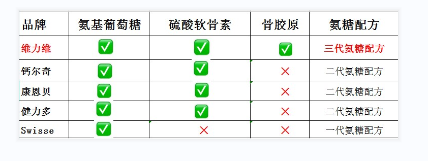 氨糖软骨素十大排行(氨糖软骨素十大畅销产品排行榜)-第1张图片-超越 氨糖软骨素十大排行(氨糖软骨素十大畅销产品排行榜)-第1张图片-超越