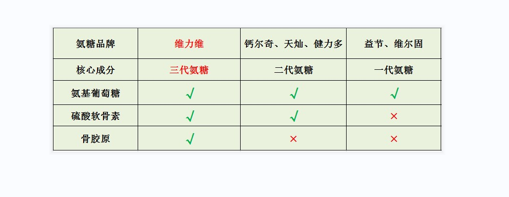 哪个厂家生产的氨糖好(氨糖哪个品牌口碑好?排名前几的厂家有哪些?)-第1张图片-超越 哪个厂家生产的氨糖好(氨糖哪个品牌口碑好?排名前几的厂家有哪些?)-第1张图片-超越