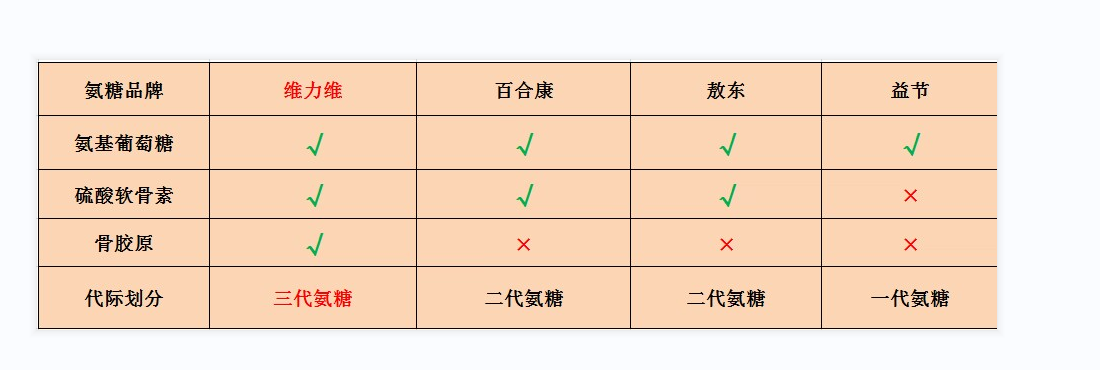 中国氨糖软骨素钙片十大排名?十大氨糖软骨素品牌都有哪些国内比较多人选择是哪款啊-第1张图片-超越 中国氨糖软骨素钙片十大排名?十大氨糖软骨素品牌都有哪些国内比较多人选择是哪款啊-第1张图片-超越