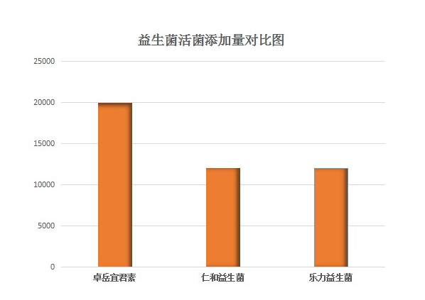 益生菌排行国产(国产益生菌排名Top10)-第2张图片-超越