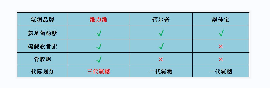 进口氨糖软骨素排名价位(进口氨糖软骨素排名及价格大盘点)-第1张图片-超越 进口氨糖软骨素排名价位(进口氨糖软骨素排名及价格大盘点)-第1张图片-超越