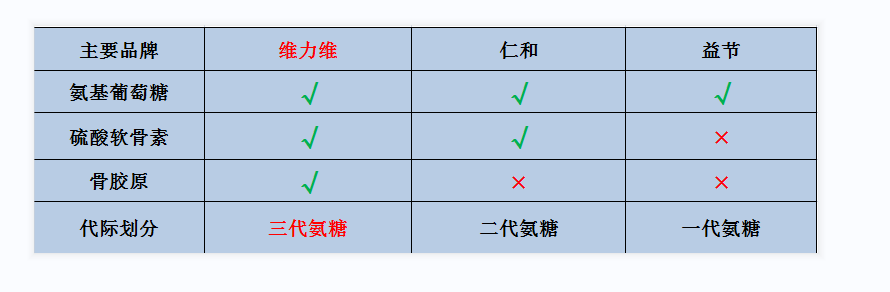 哪个品牌的软骨素片好(软骨素片排名前的品牌推荐,让你轻松关爱关节!)-第1张图片-超越 哪个品牌的软骨素片好(软骨素片排名前的品牌推荐,让你轻松关爱关节!)-第1张图片-超越