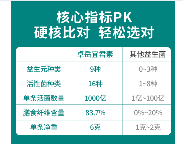 什么牌益生菌效果最好(益生菌排行榜出炉:哪个品牌效果最好?)-第2张图片-超越 什么牌益生菌效果最好(益生菌排行榜出炉:哪个品牌效果最好?)-第2张图片-超越
