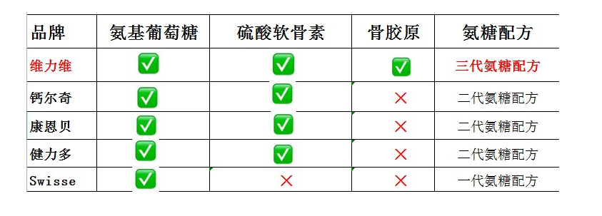 安糖软骨素十大排名(软骨素市场十强排名出炉,你需要知道的都在这!)-第1张图片-超越 安糖软骨素十大排名(软骨素市场十强排名出炉,你需要知道的都在这!)-第1张图片-超越