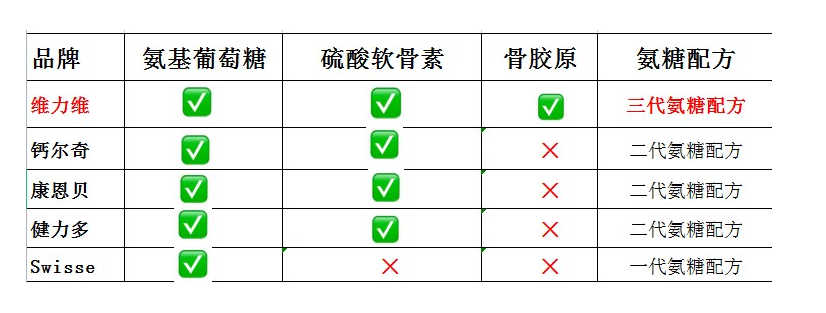 氨糖软骨素盖得排名?氨糖软骨素品牌排名-第1张图片-超越 氨糖软骨素盖得排名?氨糖软骨素品牌排名-第1张图片-超越