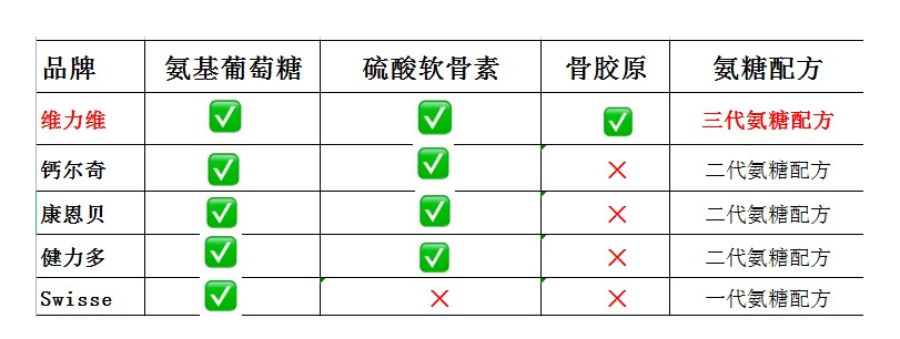 氨糖软骨素销量排名?氨糖软骨素的排名-第1张图片-超越 氨糖软骨素销量排名?氨糖软骨素的排名-第1张图片-超越
