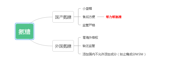 氨糖软骨素销量排名?氨糖软骨素排名-第1张图片-超越 氨糖软骨素销量排名?氨糖软骨素排名-第1张图片-超越
