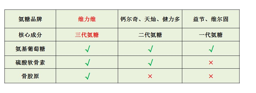 氨糖软骨素钙片十大排名?骨科医生不建议吃氨糖-第1张图片-超越 氨糖软骨素钙片十大排名?骨科医生不建议吃氨糖-第1张图片-超越