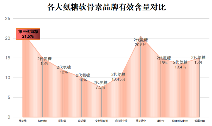 国产氨糖软骨素排名(国内软骨素产品排名榜发布)-第1张图片-超越 国产氨糖软骨素排名(国内软骨素产品排名榜发布)-第1张图片-超越