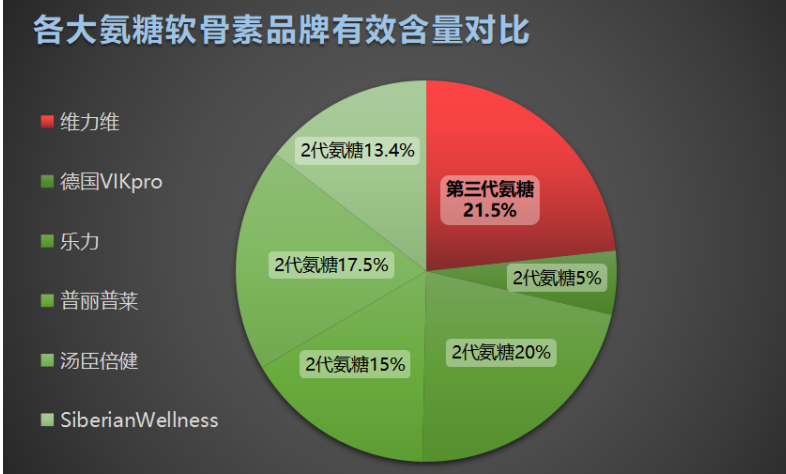 氨糖软骨素十大排名价格(十大氨糖软骨素排行榜及价格汇总)-第1张图片-超越 氨糖软骨素十大排名价格(十大氨糖软骨素排行榜及价格汇总)-第1张图片-超越