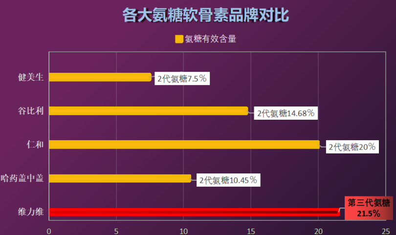 氨糖软骨素哪家品牌好(氨糖软骨素排行榜,这些品牌你知道吗?)-第1张图片-超越 氨糖软骨素哪家品牌好(氨糖软骨素排行榜,这些品牌你知道吗?)-第1张图片-超越