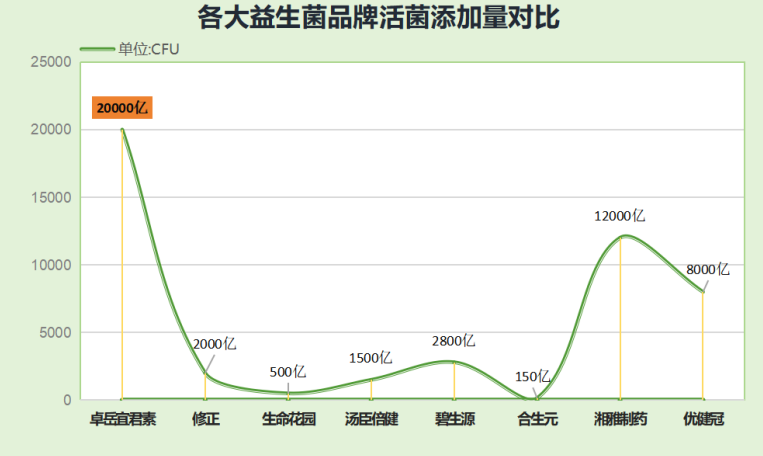 活性益生菌领导品牌？活性益生菌药品-第1张图片-超越