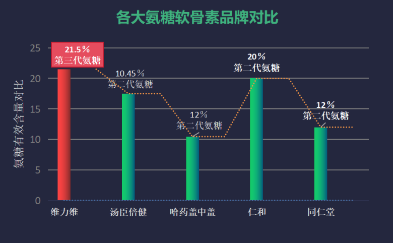 氨糖软骨素药用哪个牌子最好?告诉我氨糖哪种好-第1张图片-超越 氨糖软骨素药用哪个牌子最好?告诉我氨糖哪种好-第1张图片-超越