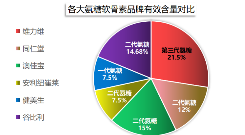 补氨糖软骨素什么品牌最好?氨糖软骨素排行榜上你最爱的是哪款-第1张图片-超越 补氨糖软骨素什么品牌最好?氨糖软骨素排行榜上你最爱的是哪款-第1张图片-超越