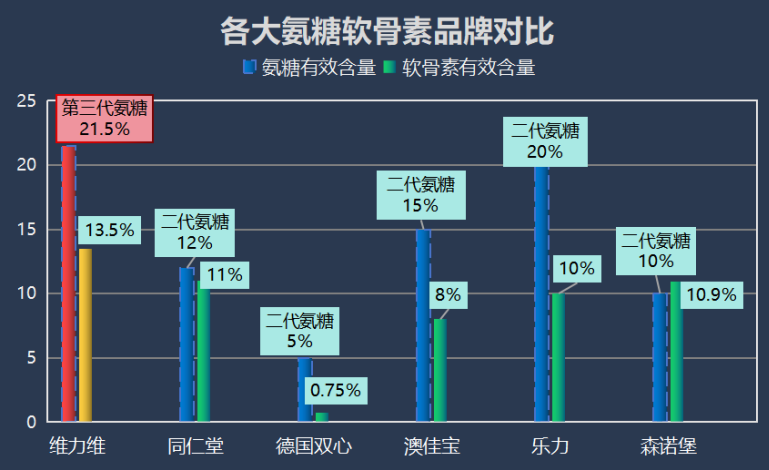 软骨素氨糖哪个牌子好些(哪个品牌的软骨素氨糖最好?最新排名来袭!)-第1张图片-超越 软骨素氨糖哪个牌子好些(哪个品牌的软骨素氨糖最好?最新排名来袭!)-第1张图片-超越