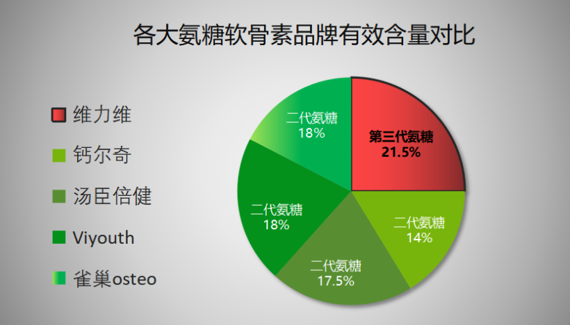 最好软骨素?氨糖软骨素哪个牌子好,国内国外有什么区别吗-第1张图片-超越 最好软骨素?氨糖软骨素哪个牌子好,国内国外有什么区别吗-第1张图片-超越