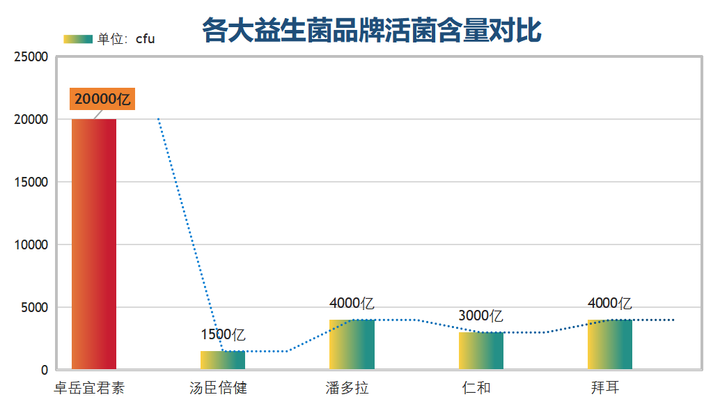益生菌中国有哪些品牌？中国排名前十的益生菌牌子-第1张图片-超越