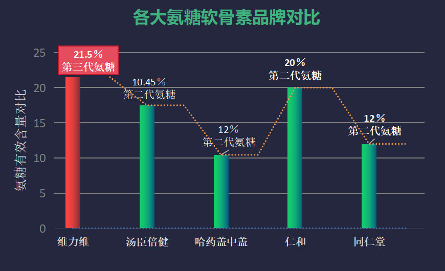 药品氨糖软骨素哪个牌子最好?三代氨糖软骨素哪个厂家的好-第1张图片-超越 药品氨糖软骨素哪个牌子最好?三代氨糖软骨素哪个厂家的好-第1张图片-超越