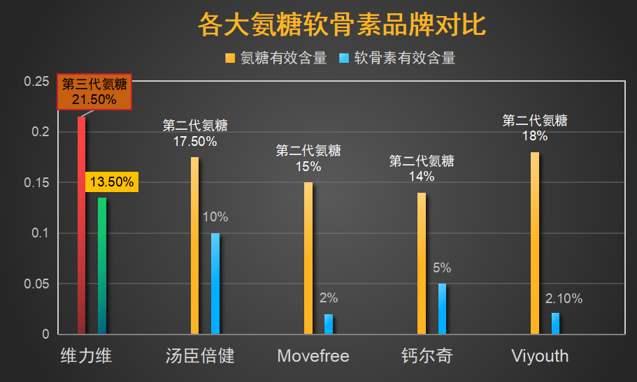 氨糖软骨素哪个品牌最好(氨糖软骨素哪个牌子效果最好?选购攻略分享!)-第2张图片-超越 氨糖软骨素哪个品牌最好(氨糖软骨素哪个牌子效果最好?选购攻略分享!)-第2张图片-超越
