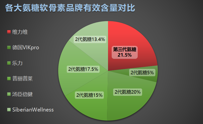 深海氨糖软骨素哪个牌子好?氨糖软骨素哪个牌子最好进口-第1张图片-超越 深海氨糖软骨素哪个牌子好?氨糖软骨素哪个牌子最好进口-第1张图片-超越