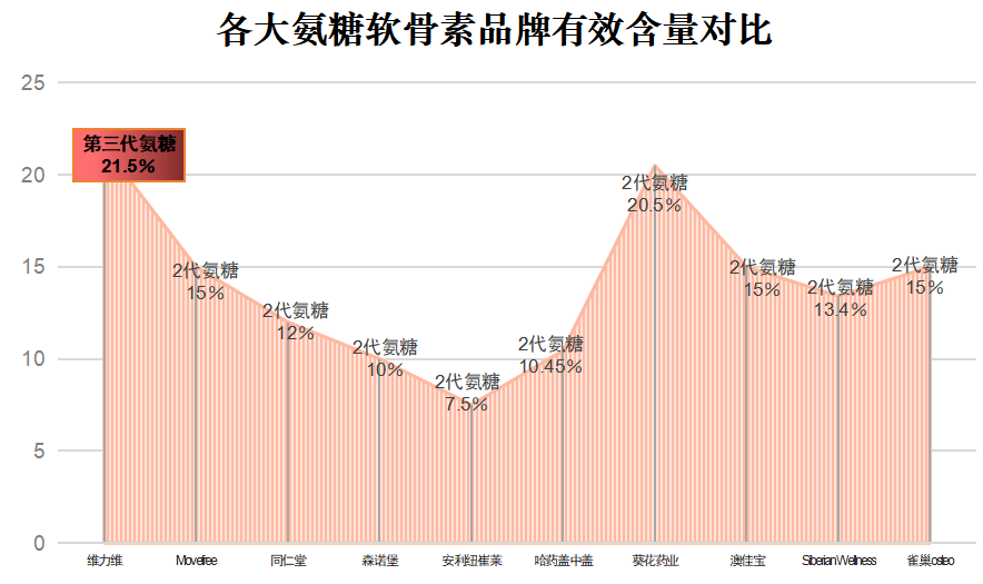 氨糖有几种哪一种最好(哪种氨糖效果最好?种类有几种?新闻报道!)-第1张图片-超越 氨糖有几种哪一种最好(哪种氨糖效果最好?种类有几种?新闻报道!)-第1张图片-超越