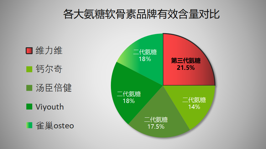 国产氨糖软骨素哪个牌子最好用的?氨糖软骨素排行榜上大家吃的哪款效果比较好-第1张图片-超越 国产氨糖软骨素哪个牌子最好用的?氨糖软骨素排行榜上大家吃的哪款效果比较好-第1张图片-超越