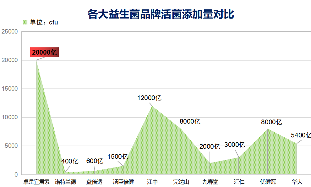 益生菌粉销量排名第一?益生菌最好的品牌-第1张图片-超越 益生菌粉销量排名第一?益生菌最好的品牌-第1张图片-超越