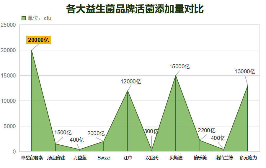 国内最好的益生菌企业品牌(国内知名益生菌品牌排名前列，品质上乘)-第1张图片-超越