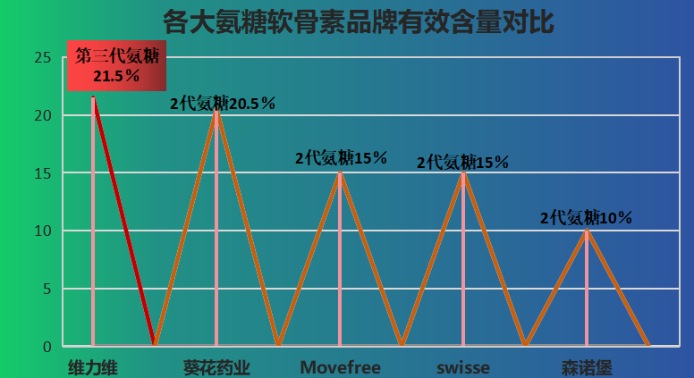 软骨素氨糖哪个牌子好(哪个牌子的软骨素氨糖最好?)-第1张图片-超越 软骨素氨糖哪个牌子好(哪个牌子的软骨素氨糖最好?)-第1张图片-超越