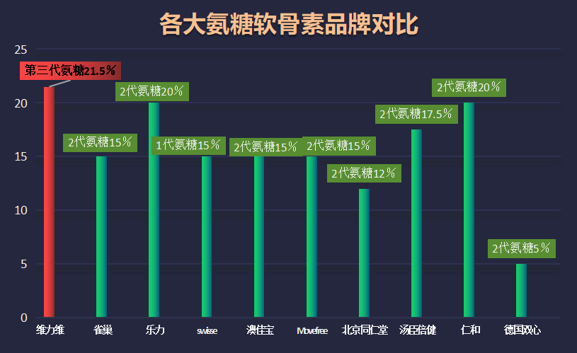 什么牌子氨糖硫酸软骨素好?硫酸氨糖什么品牌最好-第1张图片-超越 什么牌子氨糖硫酸软骨素好?硫酸氨糖什么品牌最好-第1张图片-超越