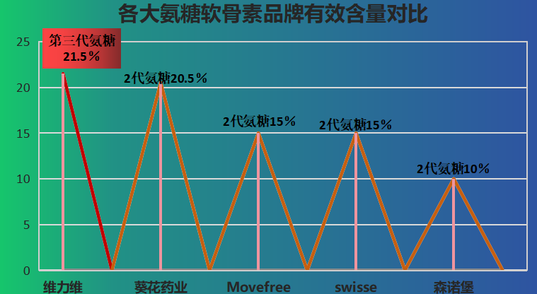 氨糖软骨素哪个牌子最好知乎?什么牌子的氨糖质量好-第1张图片-超越 氨糖软骨素哪个牌子最好知乎?什么牌子的氨糖质量好-第1张图片-超越