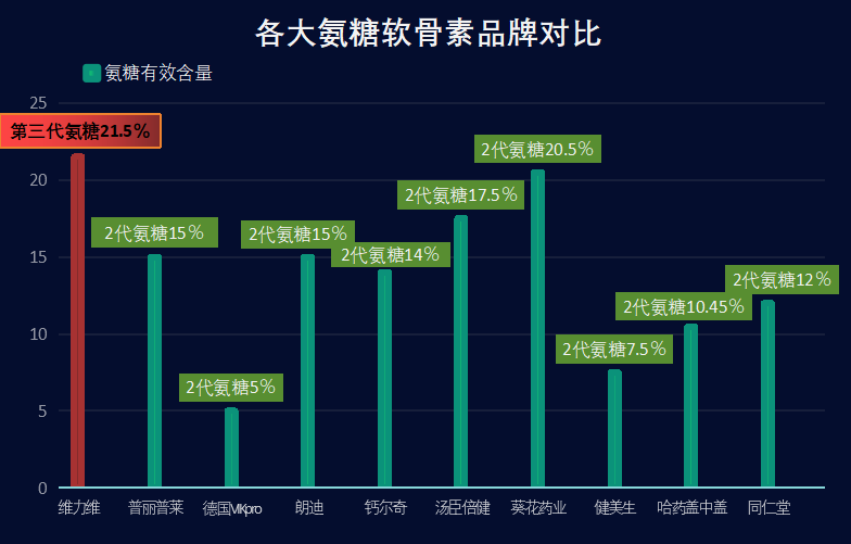 什么氨糖产品最好用(最佳选择:哪种氨糖产品最有效?)-第1张图片-超越 什么氨糖产品最好用(最佳选择:哪种氨糖产品最有效?)-第1张图片-超越
