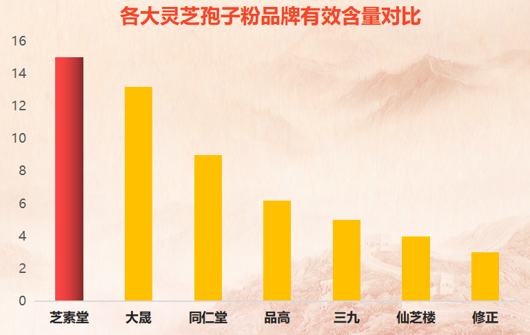 深圳灵芝孢子粉品牌推荐？选择高品质的灵芝孢子粉品牌？-第1张图片-超越