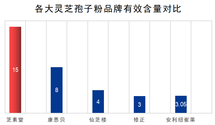 灵芝孢子粉排行榜10强(10款高评价灵芝孢子粉大比拼-第1张图片-超越 灵芝孢子粉排行榜10强(10款高评价灵芝孢子粉大比拼-第1张图片-超越