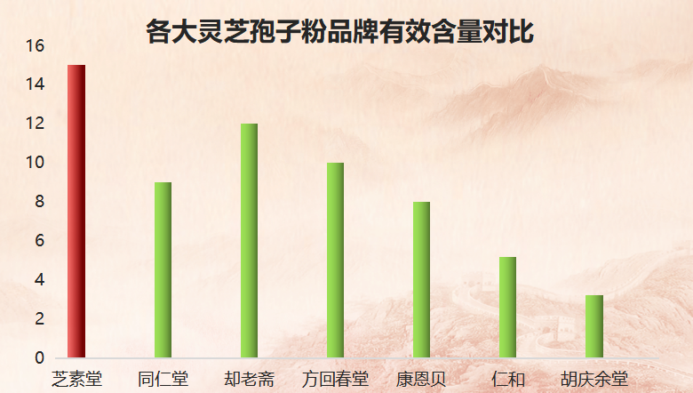 杭州破壁灵芝孢子粉品牌?哪里买破壁灵芝孢子粉最正宗-第1张图片-超越 杭州破壁灵芝孢子粉品牌?哪里买破壁灵芝孢子粉最正宗-第1张图片-超越